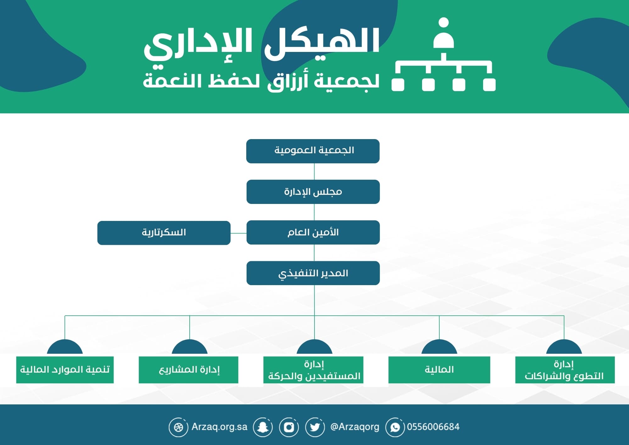 الهيكل الإداري لجمعية أرزاق لحفظ النعمة